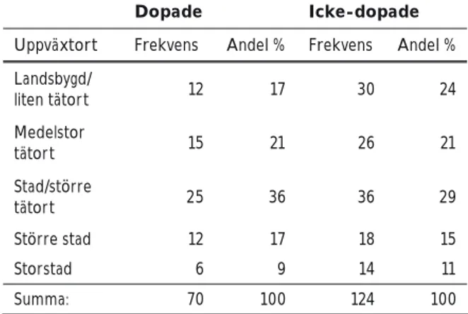 Tabell 3: Storleken på uppväxtort (frekvens och  andel % för respektive grupp, N= 194).