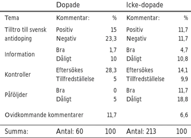 Diagram 8. Andel i procent dopade och icke- icke-dopade som tycker att doping kan förbättra  idrottslig prestation (N= 191)