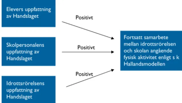 Figur 2: Figuren visar uppfattning kring Handsla- Handsla-get samt åsikter kring fortsatt samarbete mellan  skola och idrottsrörelsen enligt den sk