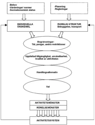 Figur 1. Aktivitetssystem – ett resultat av indi- indi-viders agerande i tid och rum samt den rumsliga  strukturen
