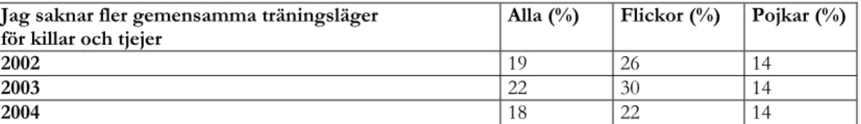 Tabell 7. Exempel från undersökningen våren 2004. ”Könsmärkta” frågor under området ”Träningen ska  hålla hög kvalitet”