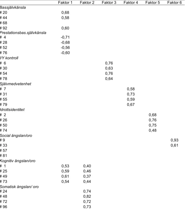 Tabell  3.  Explorativ  faktoranalys  med  personlighetsvariablerna  (Eigenvalue  &gt;1)