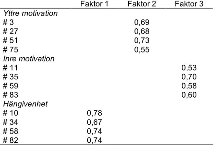Tabell 4. Explorativ faktoranalys över motivationsdimensionen   (Eigenvalue &gt;1). Faktorladdningar ≥0,32 redovisas (n=172)