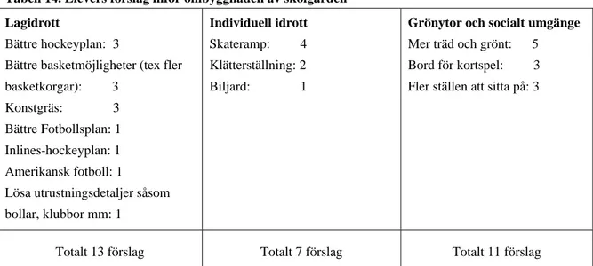 Tabell 14. Elevers förslag inför ombyggnaden av skolgården  Lagidrott 