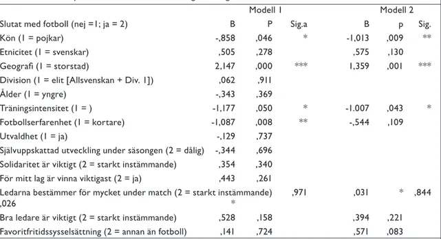 Tabell 3. Att sluta spela fotboll efter år 2. Binär logistisk regression