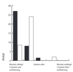 Fig 1. Hur viktigt är det att barnidrott utfor- utfor-mas så att barnen lär sig ta hänsyn till ledaren  (mörk stapel) och i vilken omfattning sker detta  i barnens förening (ljus stapel)? (vet ej = 0)