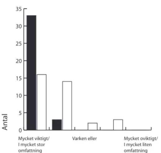 Fig 3. Hur viktigt är det att barnidrott utfor- utfor-mas  så  att  barnen  lär  sig  ta  hänsyn  till  sina  kamrater (mörk stapel) och i vilken omfattning  sker detta i barnens förening (ljus stapel)? (vet  ej = 0)