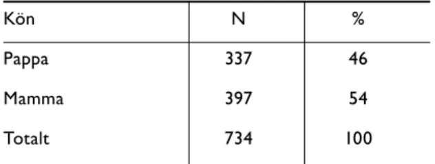 Tabell 3. Könsfördelningen i undersökningsgrup- undersökningsgrup-pen (n=734) Kön  N  % Pappa  337  46 Mamma  397  54 Totalt  734  100 Majoriteten av respondenterna (59 %) är  för-älder till ett barn i den utvalda föreningen och  idrottsgrenen