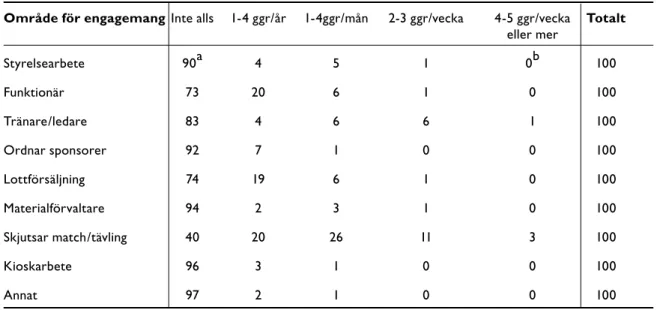 Tabell 5. Föräldraengagemanget (n=734) i barnets  idrotts förening,  fördelat på  olika verksamhetsområ- verksamhetsområ-den