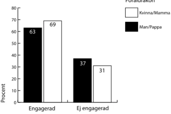 Figur 6. Föräldraengagemanget (n=727) i barnets  idrottsförening  uppdelat på kön. Procent.