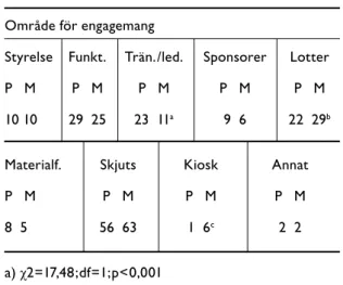 Tabell 6. Andelen mammor respektive pappor  (n=734) som engagerar sig inom respektive  fören-ings område