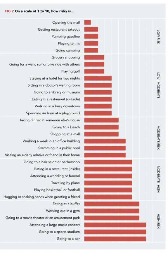 FIG 2   On a scale of 1 to 10, how risky is…