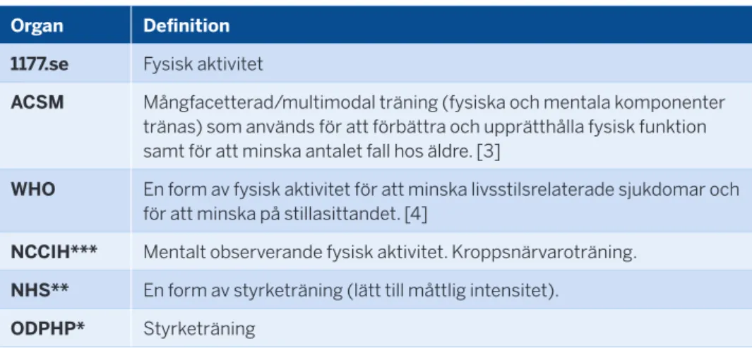 Tabell 1.  Definitioner av yogabaserade övningar