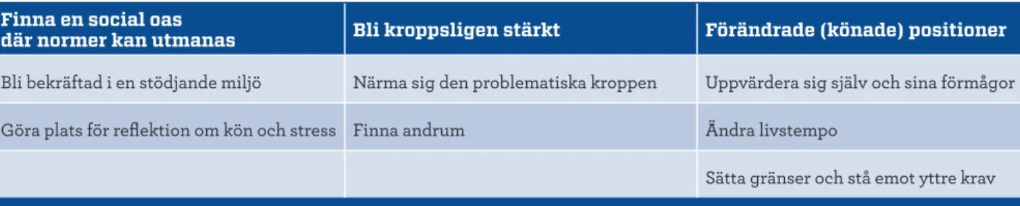 Tabell 1.  Teman i den kvalitativa utvärderingen av stresshanteringskursen (25, 27)