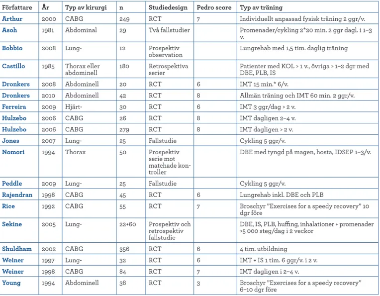 TABELL 1. INFORMATION KRING DE INKLUDERADE ARTIKLARNA