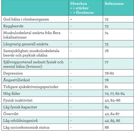 Tabell 1: Individrelaterade faktorer som   påverkar arbetsförmågan (i urval)