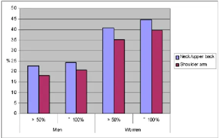 Fig 1 Förekomsten av symtom i nacken och övre extremiteten  minst en gång per vecka under de senaste tre månaderna hos män  respektive kvinnor som jobbar minst halva dagen vid datorn, jämfört  med män och kvinnor som jobbar ”hela dagen” framför datorn.