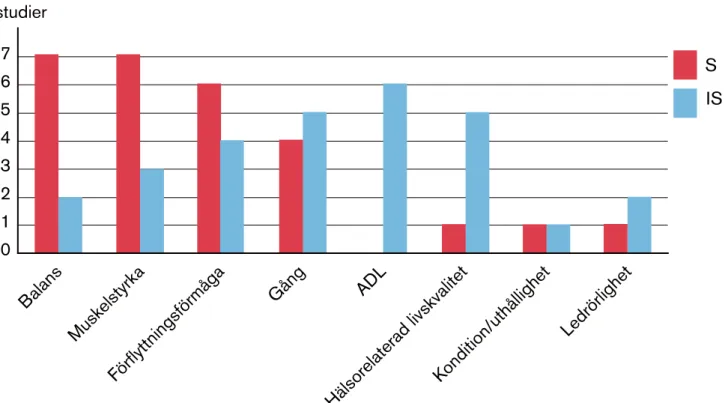 Figur 1.  Antal publicerade studier som rapporterar  signifikant (S) eller icke-signifikant (IS) resultat för sju  olika fysiska funktioner och hälsorelaterad livskvalitet