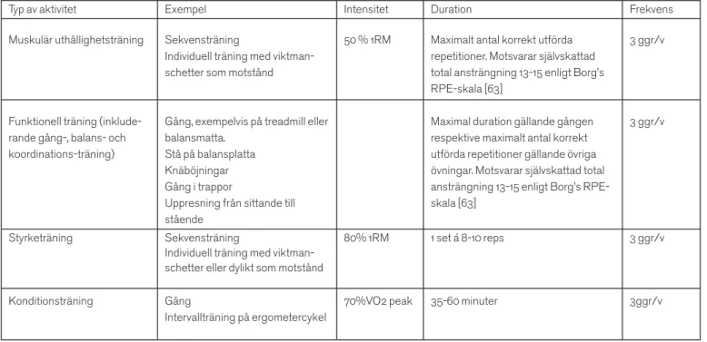 Tabell 2. Förslag på aktiviteter som kan ingå i ett träningsprogram [82-84, 87-90]