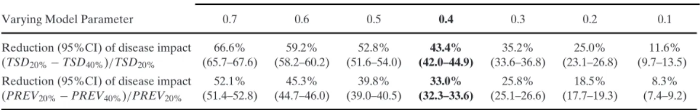 Table III. The Effect of the Two Hand-Washing–Related Parameters ( λ and θ) on the Global Reduction of an Infectious Disease