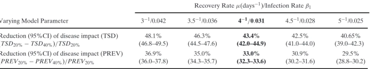 Table IV. The Effect of the Infectious-Disease–Related Parameters ( β 1 , μ, and R 0 ) on the Global Reduction of an Infectious Disease Due to Hand Washing