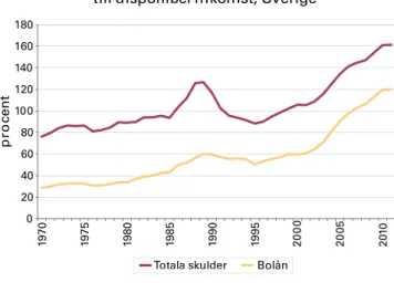 Figur 11. Hushållens skulder i förhållande  till disponibel inkomst, Sverige 