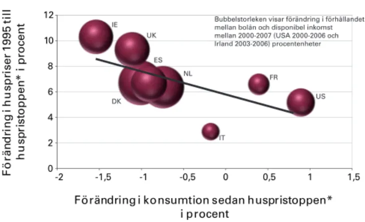 Figur 13. Förändring av konsumtion, huspriser och bolån/disponibel inkomst 