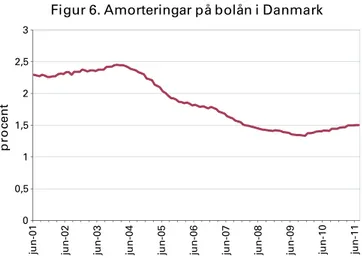 Figur 6. Amorteringar på bolån i Danmark