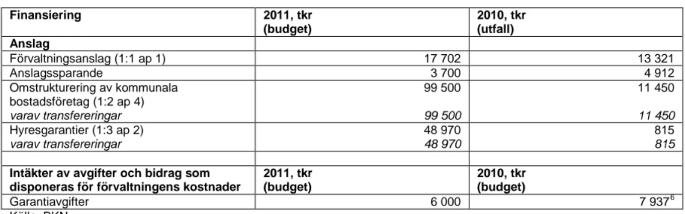 Tabell 2.2  BKN:s totala kostnader 2010 – 2011 