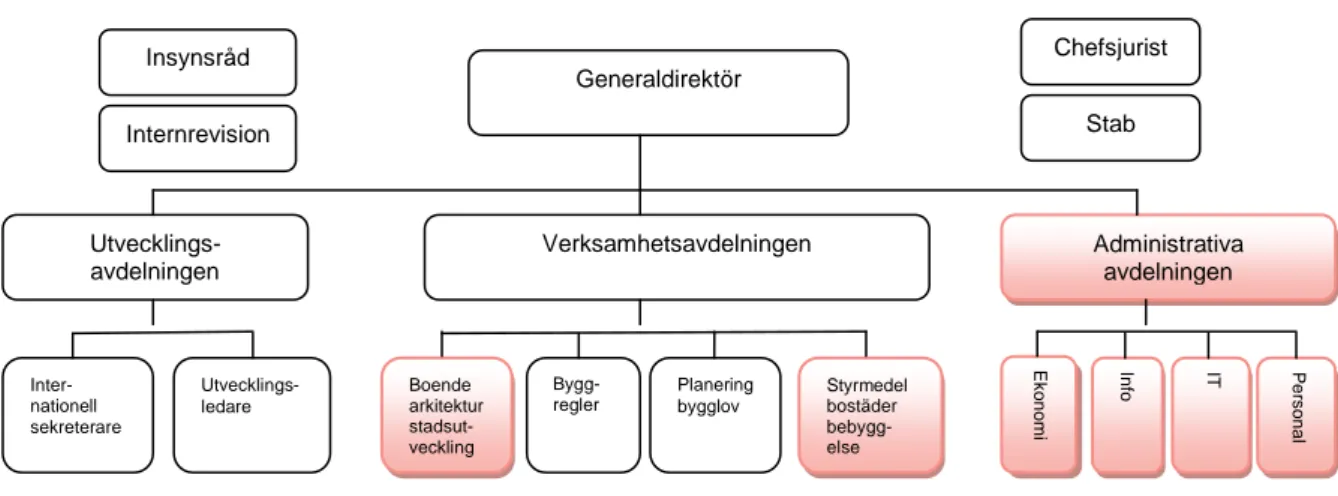 Figur 3.1 Boverkets organisation 