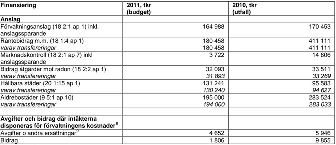 Tabell 3.1  Boverkets finansiering för uppgifter och ansvar på bostadsområdet 2010 – 2011 