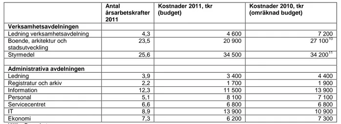 Tabell 3.2  Boverkets kostnader för uppgifter och ansvar på bostadsområdet, 2010 – 2011 