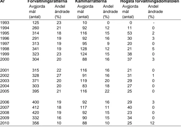 Tabell 10 Ändringsfrekvens vid överklaganden 