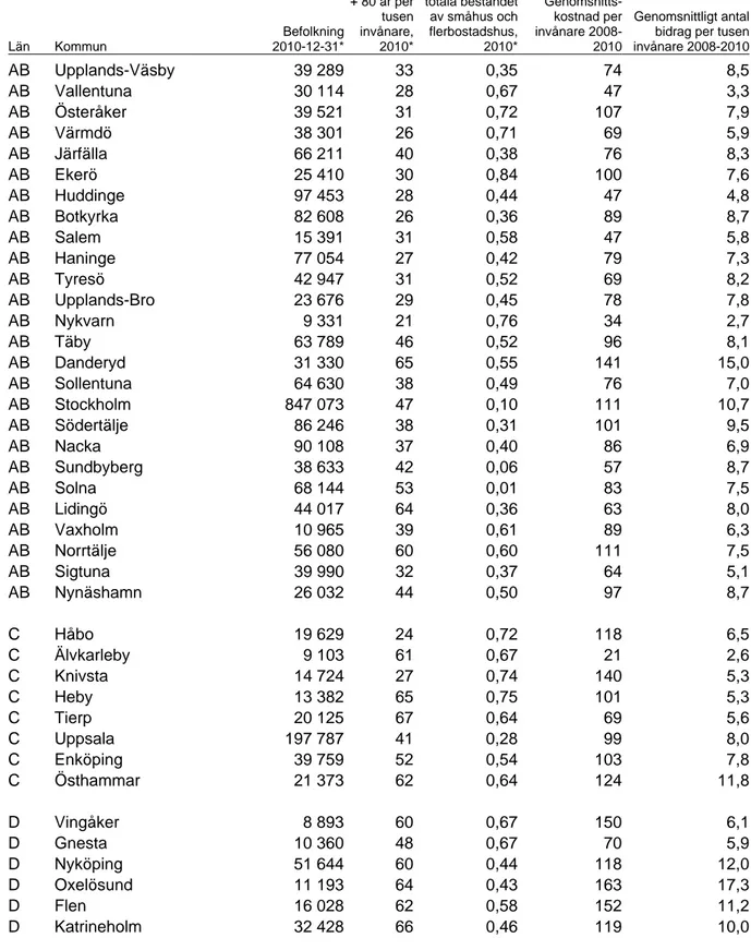 Tabell 12.  Genomsnittlig bidragskostnad per invånare och genomsnittligt   antal bidrag per tusen invånare, 2008-2010