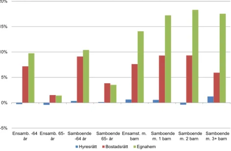 Figur 2.4 Real förändring av hushållens boendeutgifter 2010 – 2012,   medelvärden (procent)