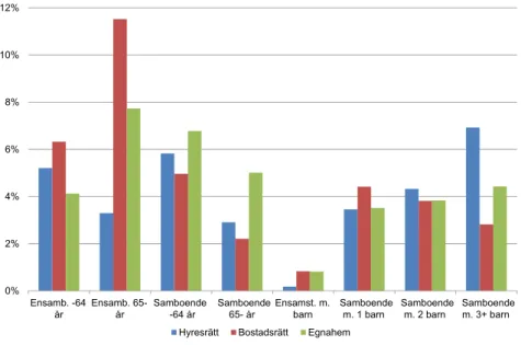 Figur 3.2 Real förändring av konsumtionsutrymme per konsumtionsenhet  efter att boendet är betalt, medelvärden (procent)