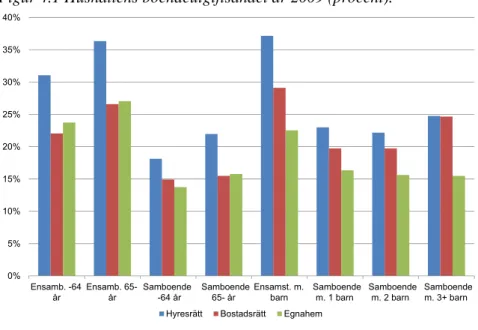 Figur 4.1 Hushållens boendeutgiftsandel år 2009 (procent). 