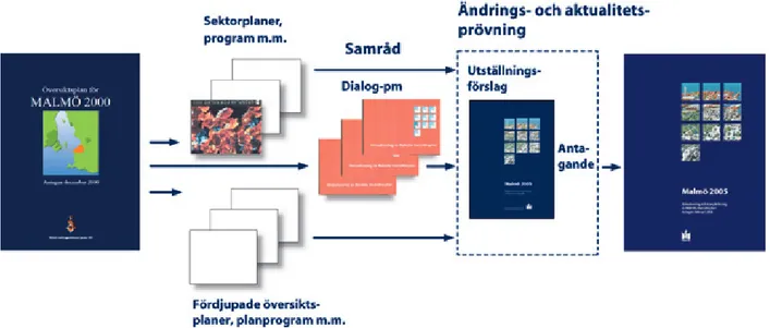 Illustration av processen att aktualitetspröva och samtidigt ändra Malmö översiktsplan