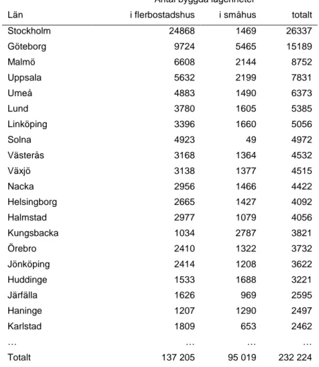 Tabell 2. Samtliga byggda lägenheter under perioden 1998-2008 för de  20 kommuner som byggt mest