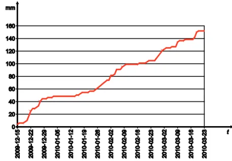 Figur 1  Total nederbördsmängd från tidpunkt för barmark i Skel- Skel-lefteå vintern 2009/2010