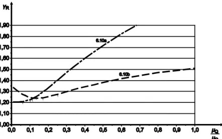 Figur 4  Partialkoefficient på R-sidan som funktion av förhållandet  mellan variabel och permanent last