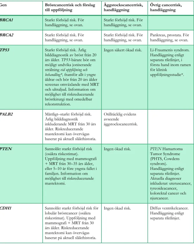 Tabell 1. I tabellen, som är modifierad från NCCN (NCCN Guidelines. Genetic/familial high-risk  assessment: breast and ovarian, version 3,2019) [ 168 ], sammanfattas risknivå avseende cancer för  bärare av sjukdomsassocierade varianter i andra riskassocier