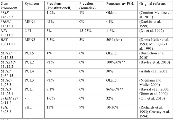 Tabell 1: Gener som kan orsaka hereditär feokromocytom och paragangliom, modifierad från (Stenman  2016)  Gen/   kromosom  Syndrom  Prevalens  (konstitutionell)  Prevalens  (somatisk) 