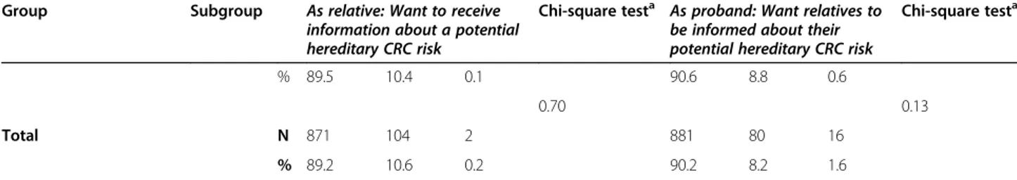 Table 2 Respondents ’ preferences on the disclosure of risk information in the scenario of moderate CRC risk (Continued)