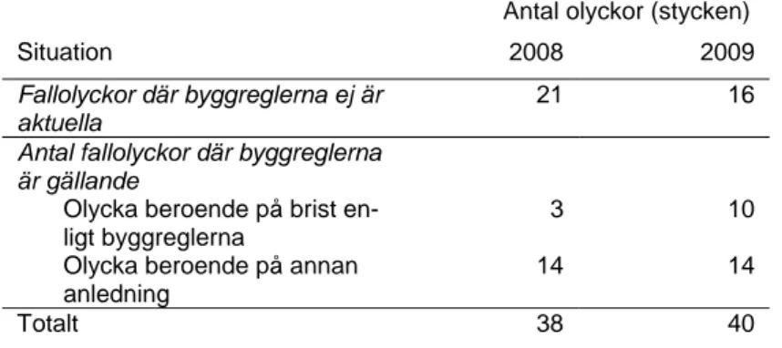 Tabell 5: Antal fallolyckor under arbete med påföljd sjukskrivning &gt;30  dagar, 2008-2009 