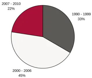 Figur 3. Åldersfördelning för gällande översiktsplaner  1990 - 1999 33% 2000 - 2006 45%2007 - 201022%