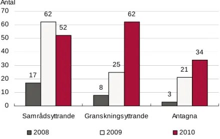 Figur 9. Tillägg till översiktsplaner – samrådsyttrande,  granskningsyttrande och antagna 2008 – 2010 