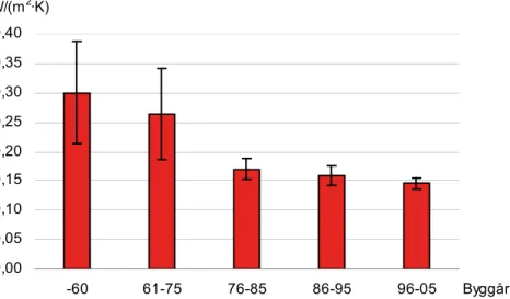 Figur 2.4. Genomsnittliga U-värden hos krypgrundbjälklag för småhus i  de fem åldersklasserna