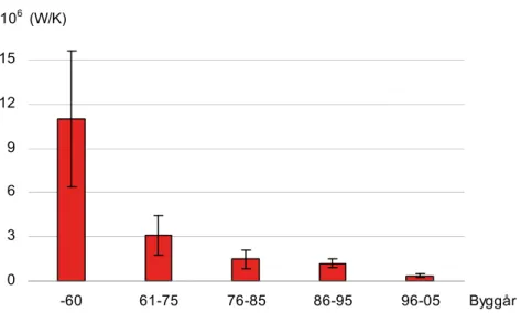 Figur 2.6. UA-värde för krypgrundsbjälklag i småhus i de fem ålders- ålders-klasserna