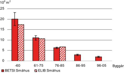 Figur 2.12. Total area för fönster i småhusen i de fem åldersklasserna.  Total area för samtliga åldersklasser uppgår till 42 miljoner m 2 